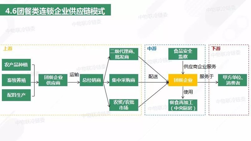 食材供应链如何重塑餐饮业：从采购痛点 to 数字化协同的完整路径